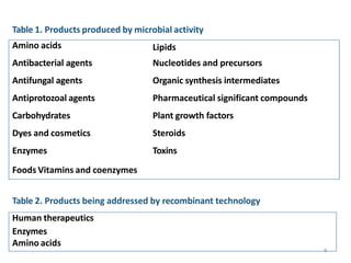 Table 1. Products produced by microbial activity
Lipids
Nucleotides and precursors
Organic synthesis intermediates
Pharmaceutical significant compounds
Plant growth factors
Steroids
Toxins
Amino acids
Antibacterial agents
Antifungal agents
Antiprotozoal agents
Carbohydrates
Dyes and cosmetics
Enzymes
Foods Vitamins and coenzymes
Table 2. Products being addressed by recombinant technology
Human therapeutics
Enzymes
Amino acids
9
 