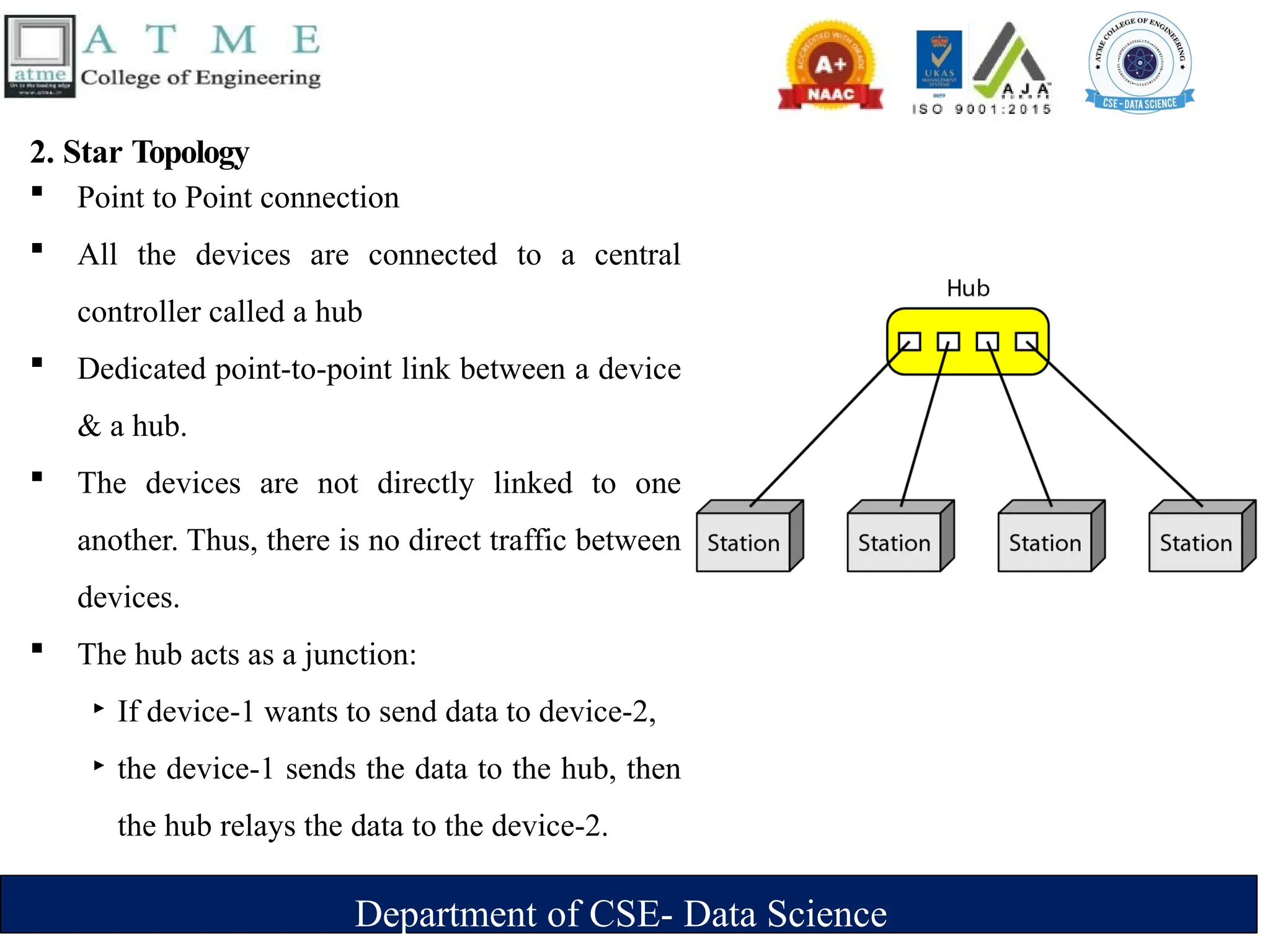 Department of CSE- Data Science
2. Star Topology
 Point to Point connection
 All the devices are connected to a central
controller called a hub
 Dedicated point-to-point link between a device
& a hub.
 The devices are not directly linked to one
another. Thus, there is no direct traffic between
devices.
 The hub acts as a junction:
‣ If device-1 wants to send data to device-2,
‣ the device-1 sends the data to the hub, then
the hub relays the data to the device-2.
 