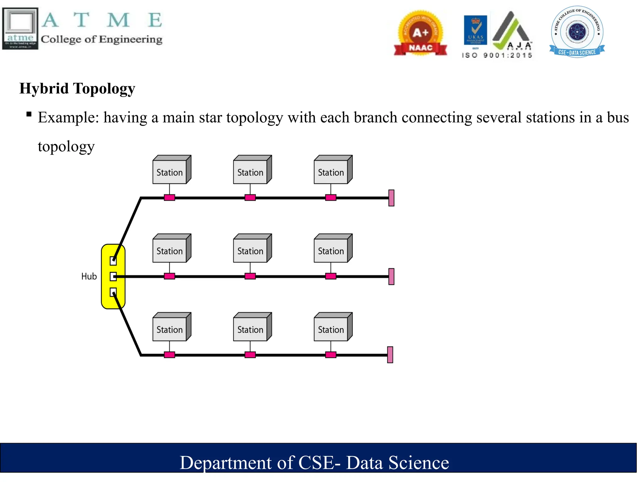 Department of CSE- Data Science
Hybrid Topology
 Example: having a main star topology with each branch connecting several stations in a bus
topology
 