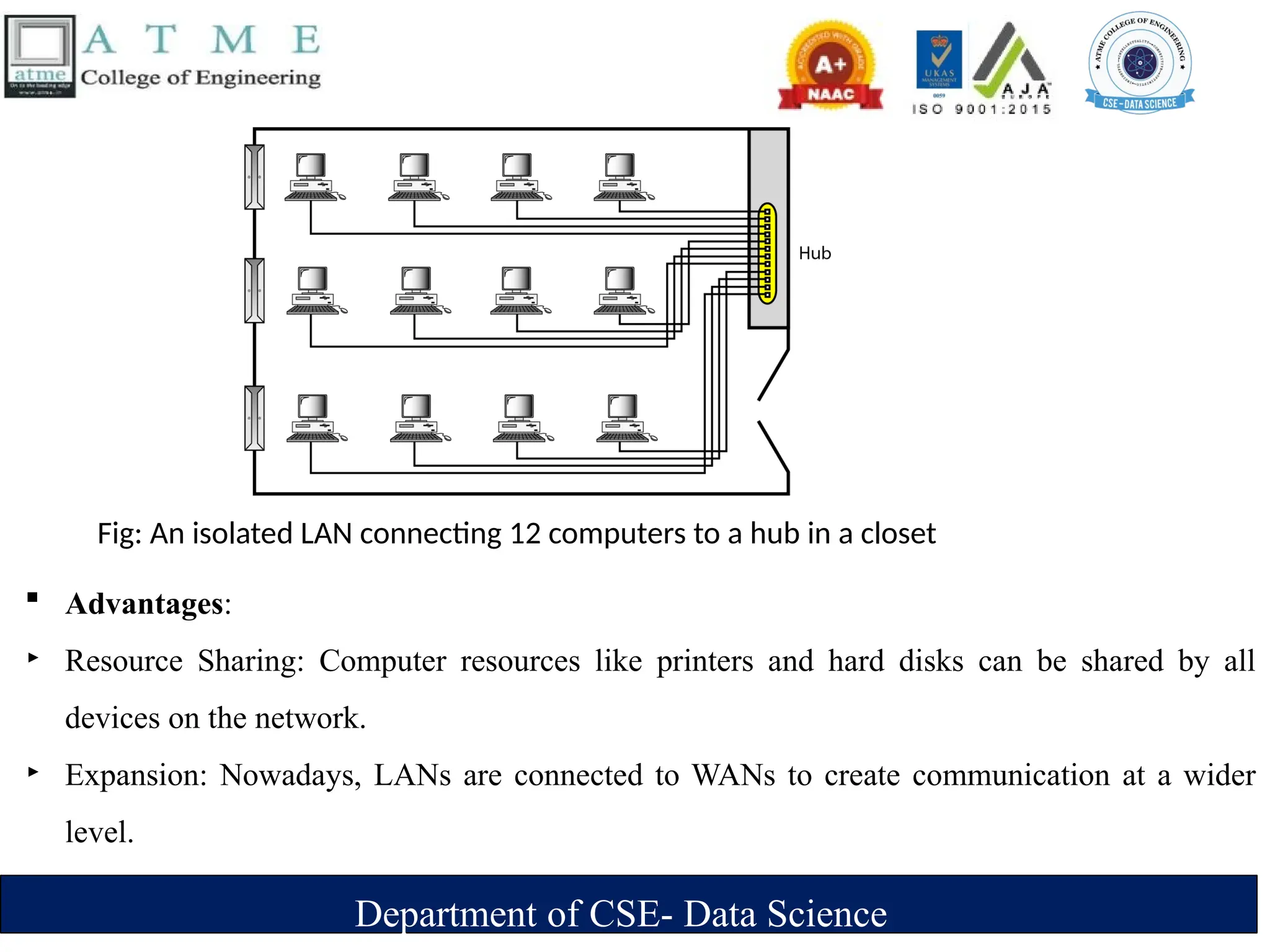 Department of CSE- Data Science
 Advantages:
‣ Resource Sharing: Computer resources like printers and hard disks can be shared by all
devices on the network.
‣ Expansion: Nowadays, LANs are connected to WANs to create communication at a wider
level.
Fig: An isolated LAN connecting 12 computers to a hub in a closet
 