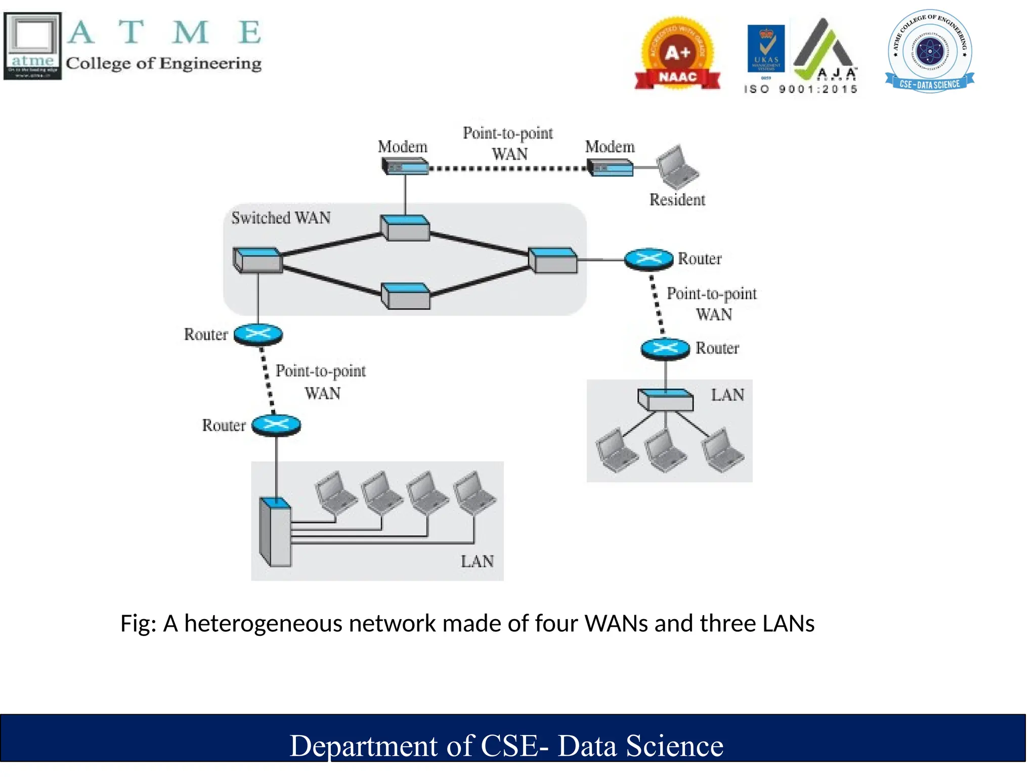 Department of CSE- Data Science
Fig: A heterogeneous network made of four WANs and three LANs
 