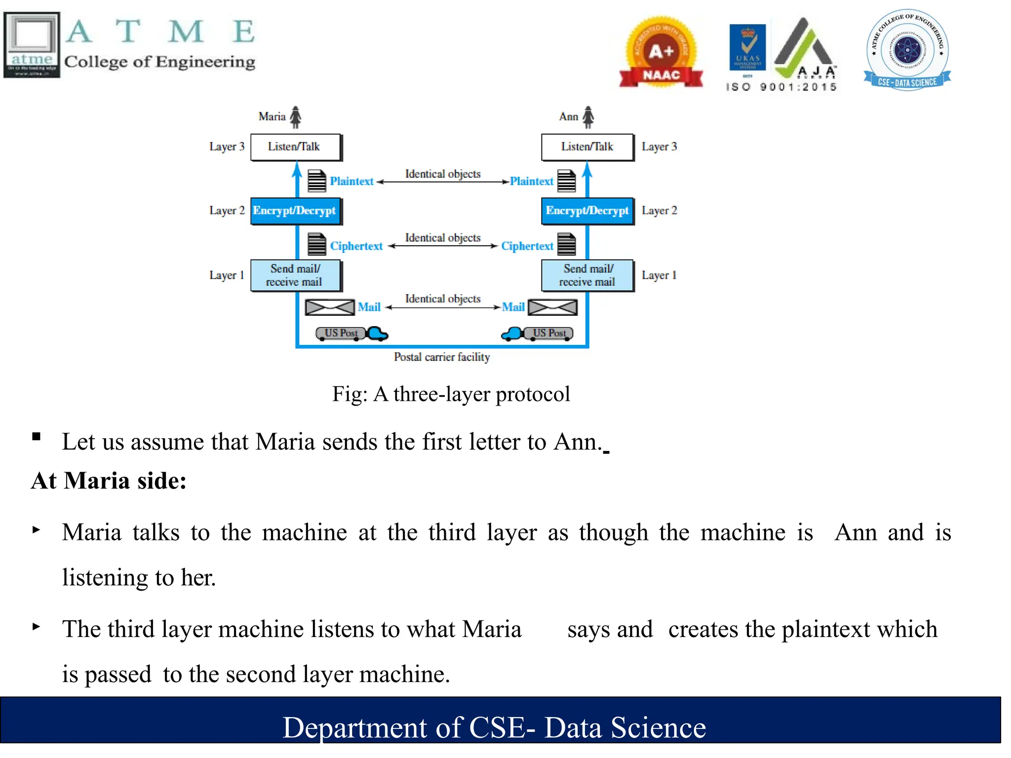 Department of CSE- Data Science
Fig: A three-layer protocol
 Let us assume that Maria sends the first letter to Ann.
At Maria side:
‣ Maria talks to the machine at the third layer as though the machine is Ann and is
listening to her.
‣ The third layer machine listens to what Maria says and creates the plaintext which
is passed to the second layer machine.
 