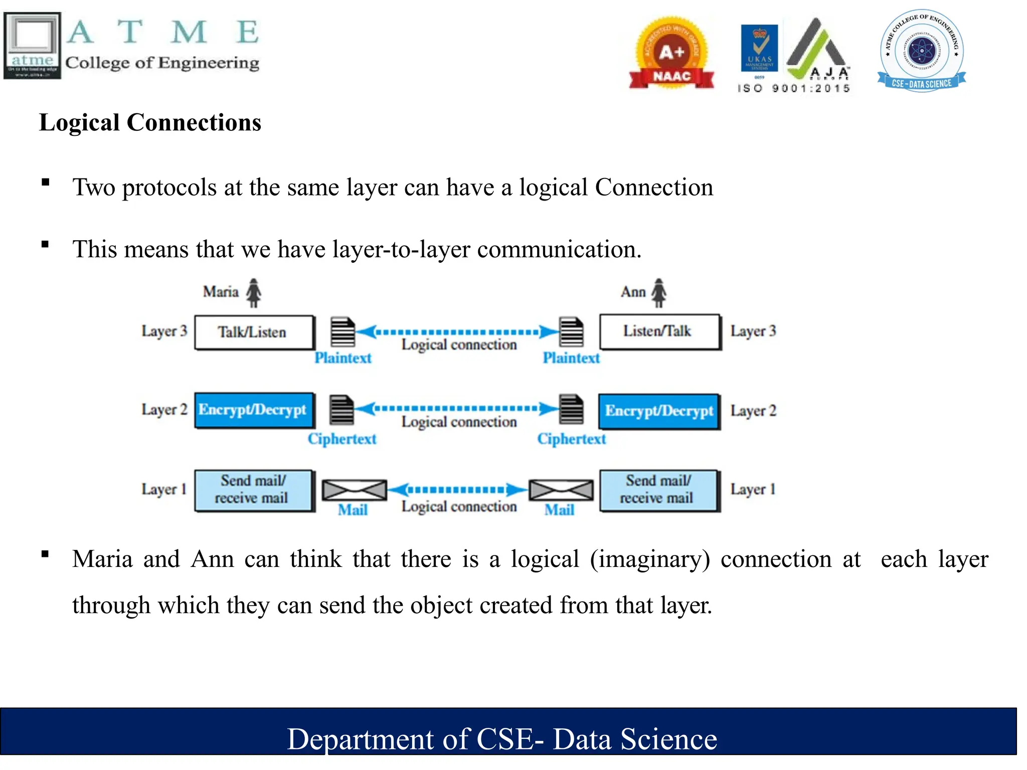 Department of CSE- Data Science
Logical Connections
 Two protocols at the same layer can have a logical Connection
 This means that we have layer-to-layer communication.
 Maria and Ann can think that there is a logical (imaginary) connection at each layer
through which they can send the object created from that layer.
 