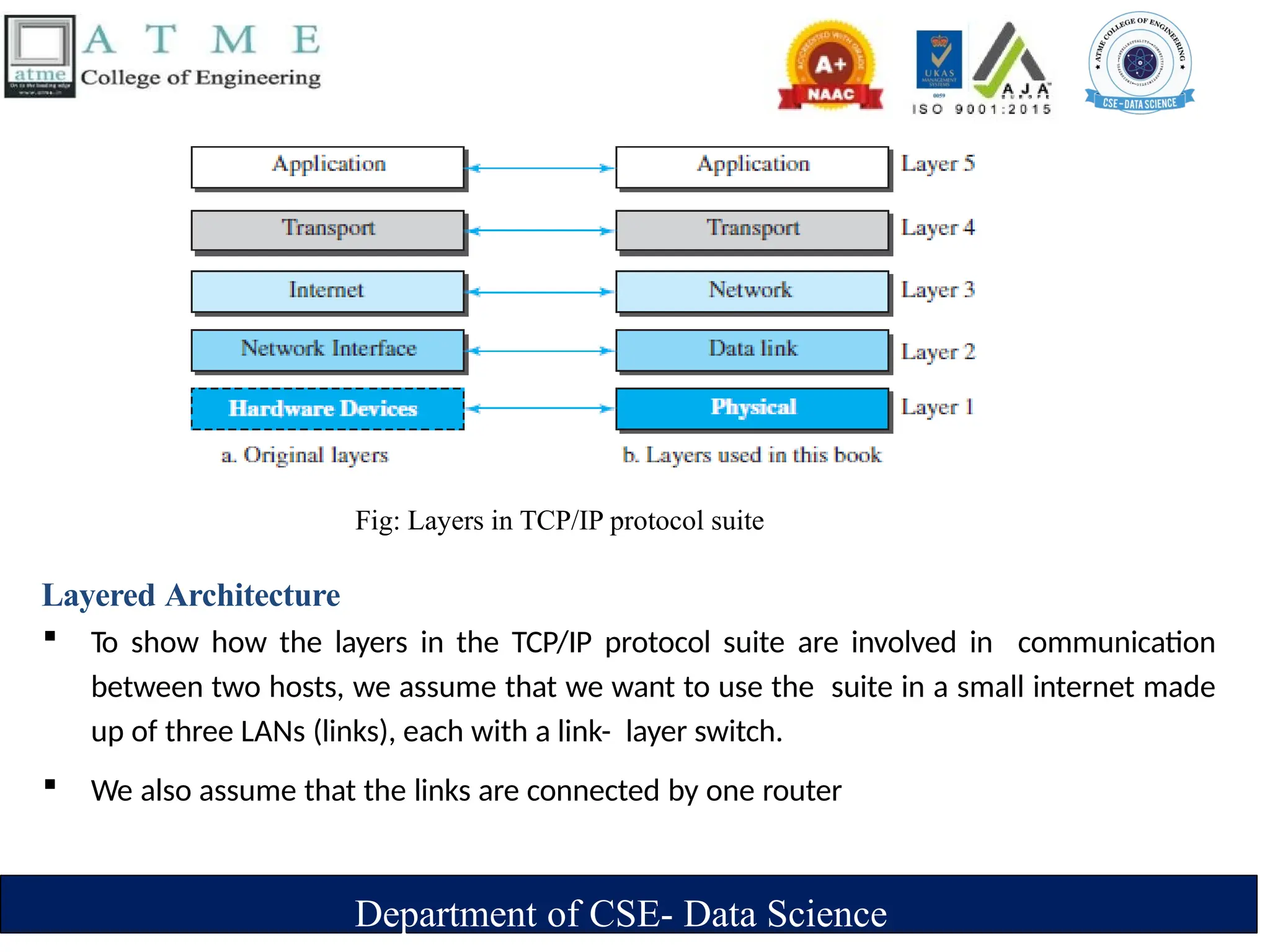 Department of CSE- Data Science
Layered Architecture
 To show how the layers in the TCP/IP protocol suite are involved in communication
between two hosts, we assume that we want to use the suite in a small internet made
up of three LANs (links), each with a link- layer switch.
 We also assume that the links are connected by one router
Fig: Layers in TCP/IP protocol suite
 