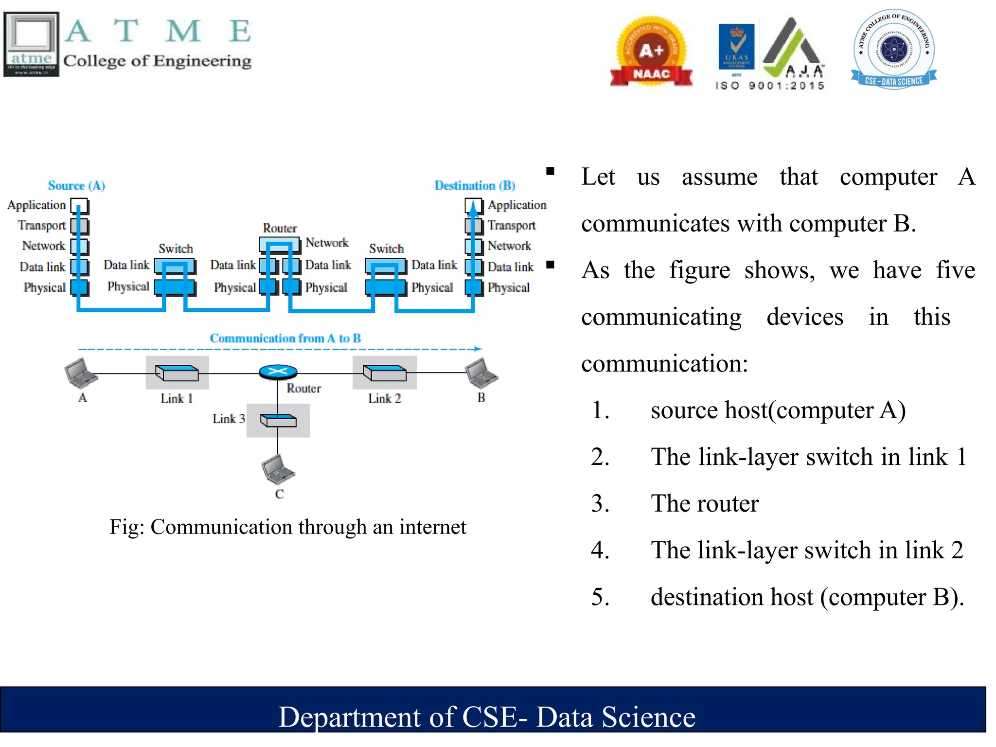 Department of CSE- Data Science
 Let us assume that computer A
communicates with computer B.
 As the figure shows, we have five
communicating devices in this
communication:
1. source host(computer A)
2. The link-layer switch in link 1
3. The router
4. The link-layer switch in link 2
5. destination host (computer B).
Fig: Communication through an internet
 