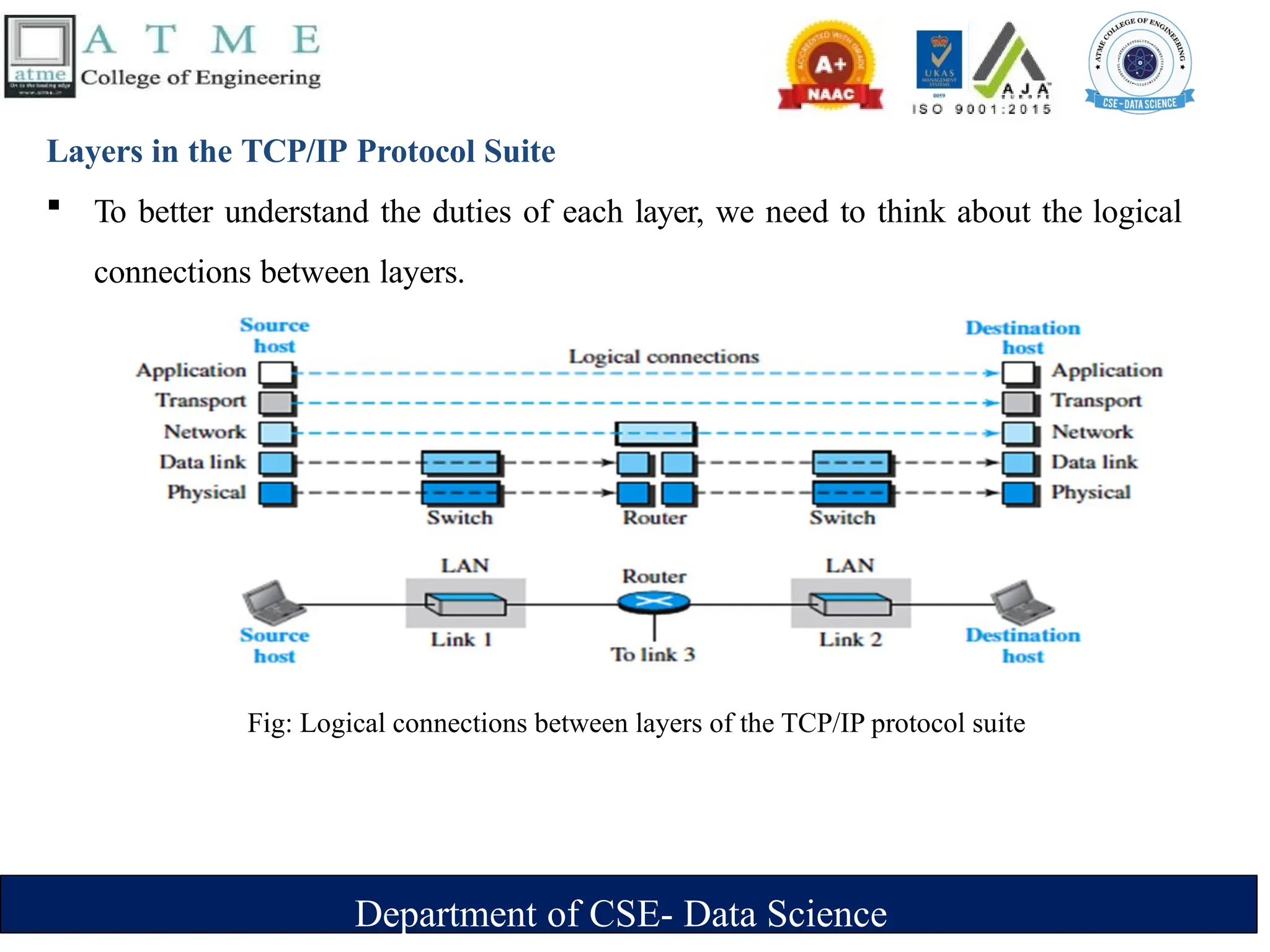 Department of CSE- Data Science
Layers in the TCP/IP Protocol Suite
 To better understand the duties of each layer, we need to think about the logical
connections between layers.
Fig: Logical connections between layers of the TCP/IP protocol suite
 