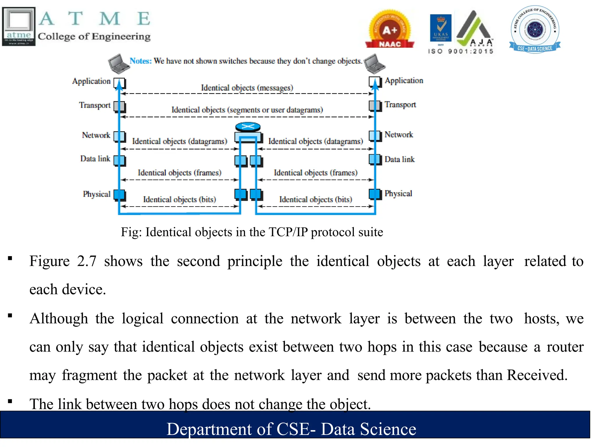 Department of CSE- Data Science
Fig: Identical objects in the TCP/IP protocol suite
 Figure 2.7 shows the second principle the identical objects at each layer related to
each device.
 Although the logical connection at the network layer is between the two hosts, we
can only say that identical objects exist between two hops in this case because a router
may fragment the packet at the network layer and send more packets than Received.
 The link between two hops does not change the object.
 