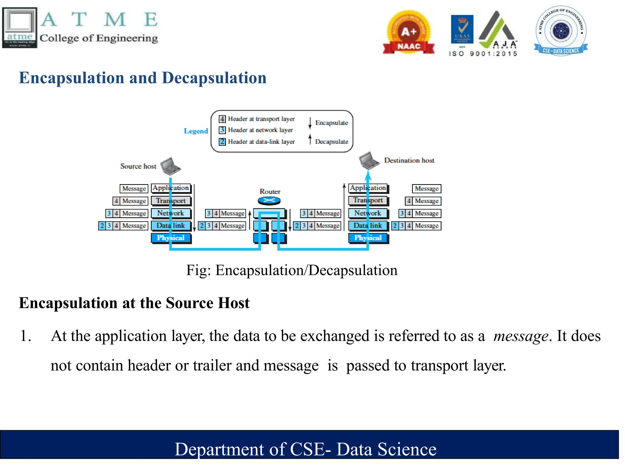 Department of CSE- Data Science
Encapsulation and Decapsulation
Encapsulation at the Source Host
1. At the application layer, the data to be exchanged is referred to as a message. It does
not contain header or trailer and message is passed to transport layer.
Fig: Encapsulation/Decapsulation
 