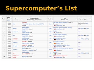 Supercomputer’s List
Source: Wikipedia
 