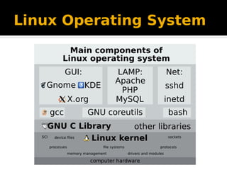 Linux Operating System
 