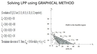 Solving LPP using GRAPHICAL METHOD
 