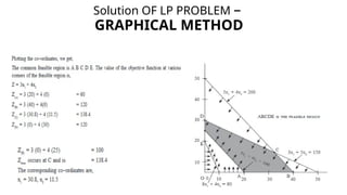 Solution OF LP PROBLEM –
GRAPHICAL METHOD
 