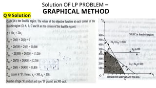 Solution OF LP PROBLEM –
GRAPHICAL METHOD
Q 9 Solution
 