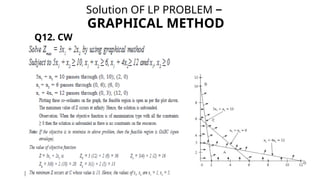 Solution OF LP PROBLEM –
GRAPHICAL METHOD
Q12. CW
 