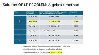 Solution OF LP PROBLEM: Algebraic method
S. No. NON BASIC
VARIABLES
COMPUTED BASIC VARIABLES [for respective
Non Basic variables from Equalities
Computed Z
1 X1 =0 , X2 =0 X3 = 450, X4 =600 Z= 0
2 X1 =0 , X3 =0 X2 = 450 , X4 = 150 Z= 1800
3 X1 =0 , X4 =0 X2 =600 , X3 = -150 Z= 2400
4 X2 =0 , X3 =0 X1 = 450 , X4 = -300 Z= 1350
5 X2=0 , X4 =0 X1 = 300 , X3 = 150 Z= 900
6 X3 =0 , X4 =0 X1 = 150 , X2 = 300 Z= 1650
Maximum value of Z is 2400 but corresponding X3 = -150 value
which is negative so it cannot be a feasible solution.
Next highest value of Z is 1800 for X2 = 450 , X4 = 150
 