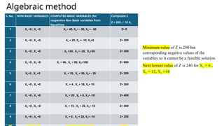 Algebraic method
S. No. NON BASIC VARIABLES COMPUTED BASIC VARIABLES [for
respective Non Basic variables from
Equalities
Computed Z
Z = 20X1 + 10 X2
1 X1 =0 , X2 =0 X3 = 40, X4 = - 30, X5 = - 60 Z= 0
2 X1 =0 , X3 =0 X2 = 20, X4 = -10, X5=0 Z= 200
3 X1 =0 , X4 =0 X2 =30 , X3 = -20, X5=30 Z= 300
4 X2 =0 , X3 =0 X1 = 40 , X4 = 90, X5=100 Z= 800
5 X2=0 , X4 =0 X1 = 10 , X3 = 30, X5= - 20 Z= 200
6 X3 =0 , X4 =0 X1 = 4 , X2 = 18, X5= 10 Z= 260
7 X1 =0 , X5 =0 X2 = 20 , X3 = 0, X4= -10 Z= 400
8 X2 =0 , X5 =0 X1 = 15 , X3 = 25, X4= 15 Z= 300
9 X3 =0 , X5 =0 X1 = 0 , X2 = 20, X4= -10 Z= 200
Minimum value of Z is 200 but
corresponding negative values of the
variables so it cannot be a feasible solution.
Next lowest value of Z is 240 for X1 = 6 ,
X2 = 12, X3 =10
 