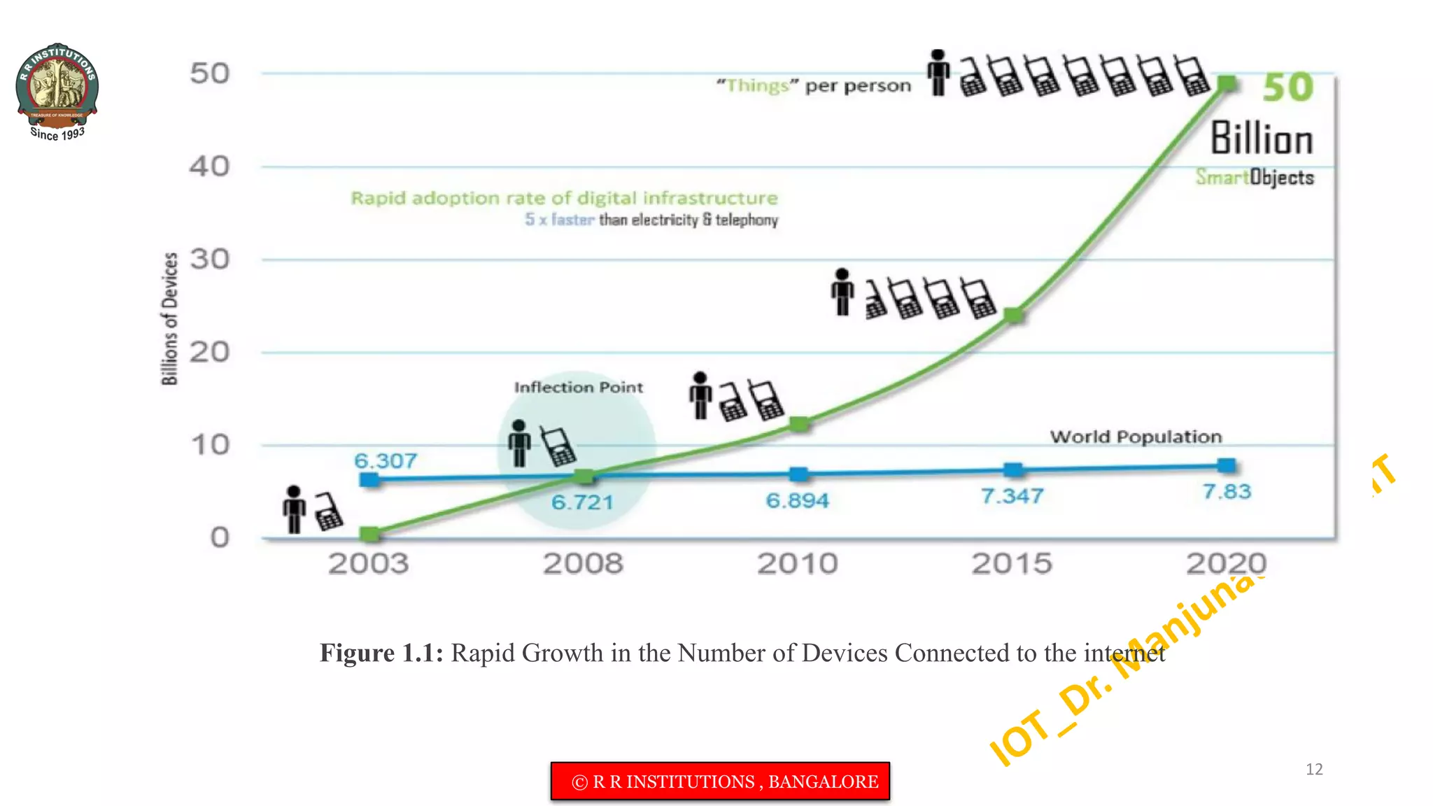 Figure 1.1: Rapid Growth in the Number of Devices Connected to the internet
12
© R R INSTITUTIONS , BANGALORE
 