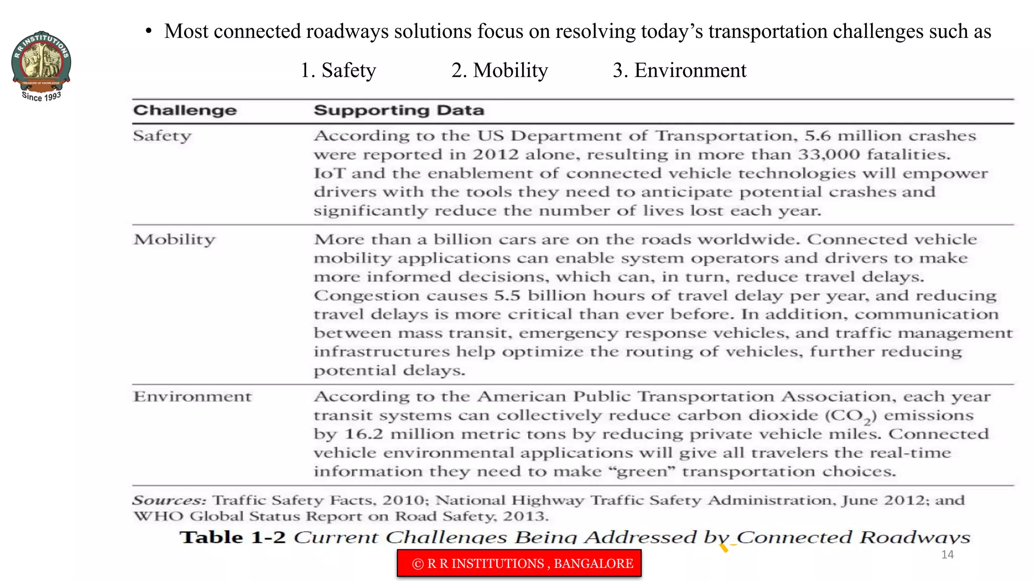 • Most connected roadways solutions focus on resolving today’s transportation challenges such as
1. Safety 2. Mobility 3. Environment
14
© R R INSTITUTIONS , BANGALORE
 