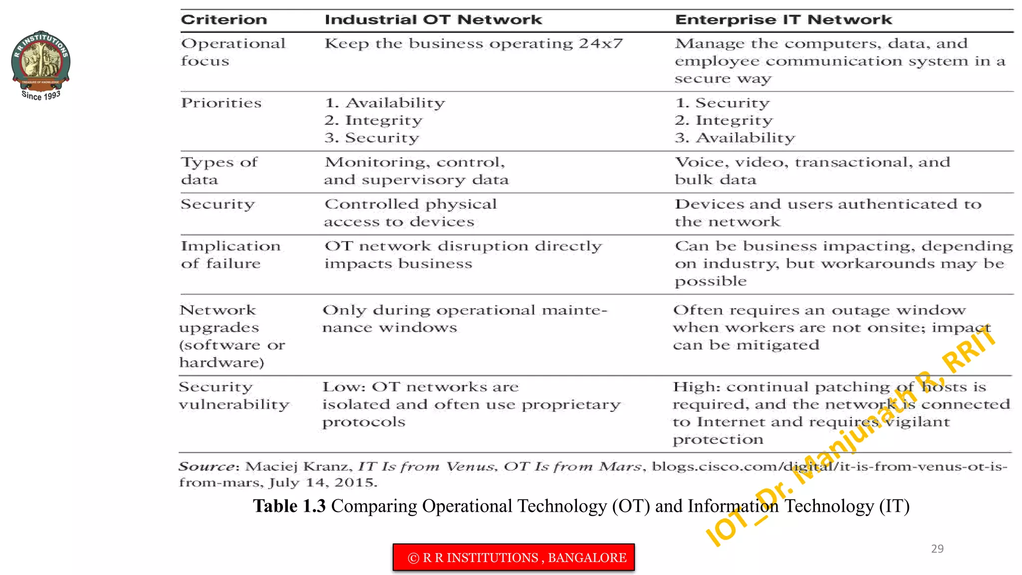Table 1.3 Comparing Operational Technology (OT) and Information Technology (IT)
29
© R R INSTITUTIONS , BANGALORE
 