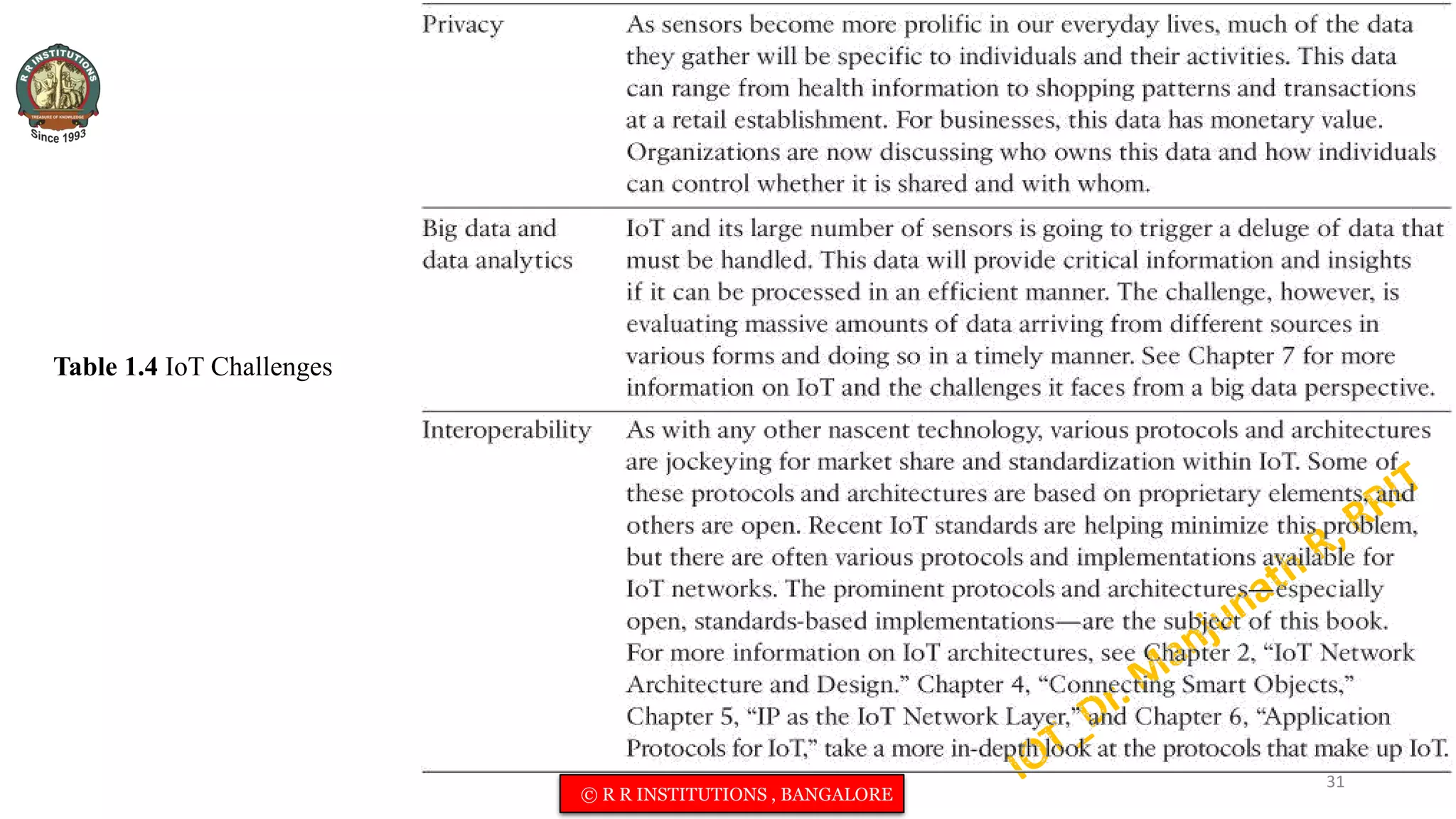Table 1.4 IoT Challenges
31
© R R INSTITUTIONS , BANGALORE
 