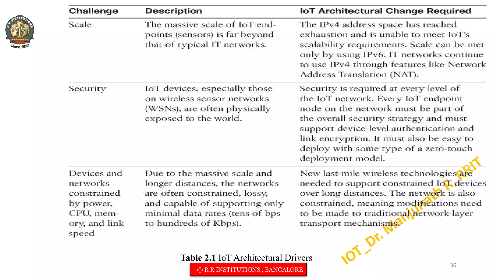 Table 2.1 IoT Architectural Drivers
36
© R R INSTITUTIONS , BANGALORE
 