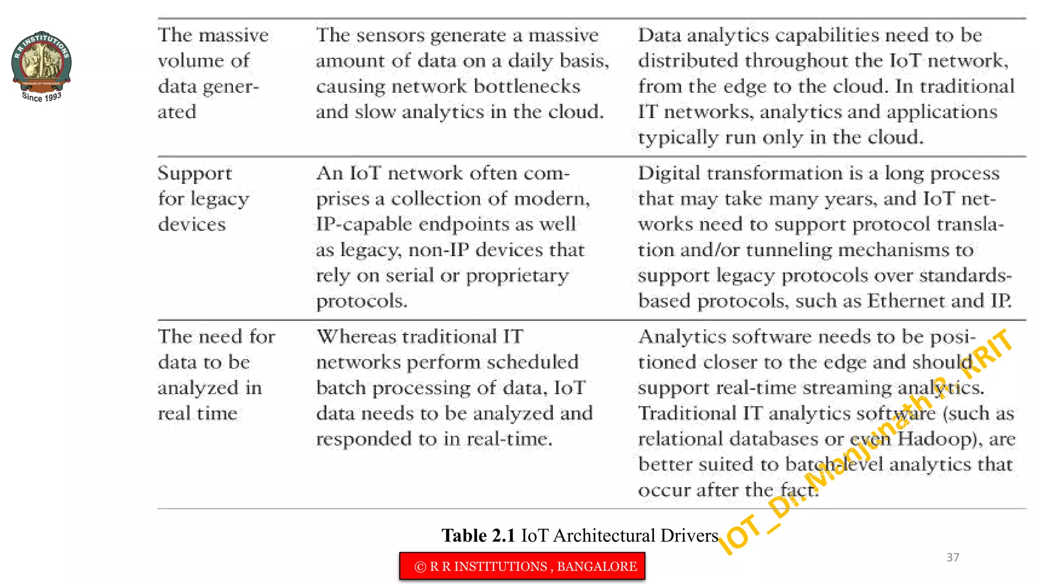 Table 2.1 IoT Architectural Drivers
37
© R R INSTITUTIONS , BANGALORE
 