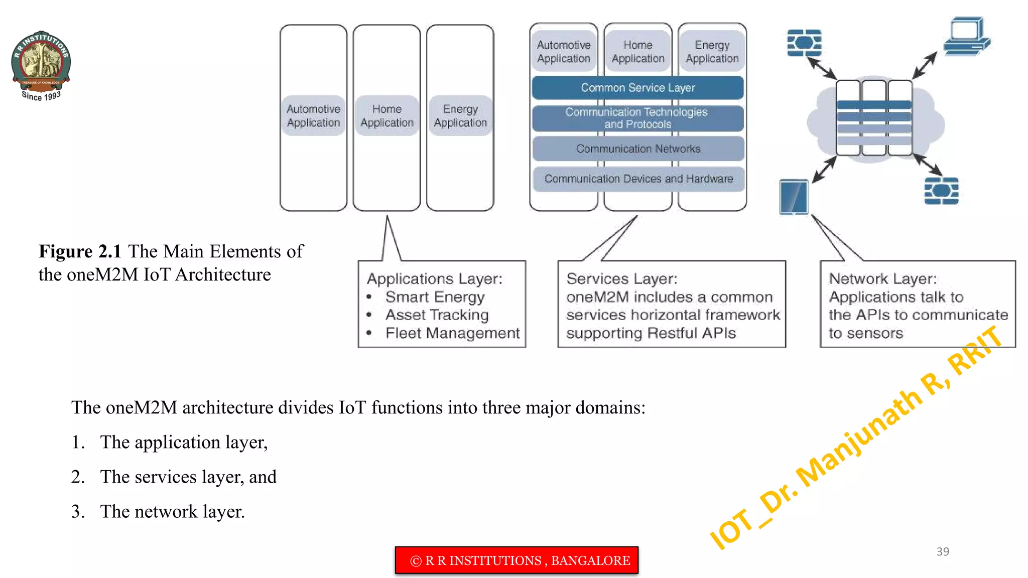Figure 2.1 The Main Elements of
the oneM2M IoT Architecture
The oneM2M architecture divides IoT functions into three major domains:
1. The application layer,
2. The services layer, and
3. The network layer.
39
© R R INSTITUTIONS , BANGALORE
 