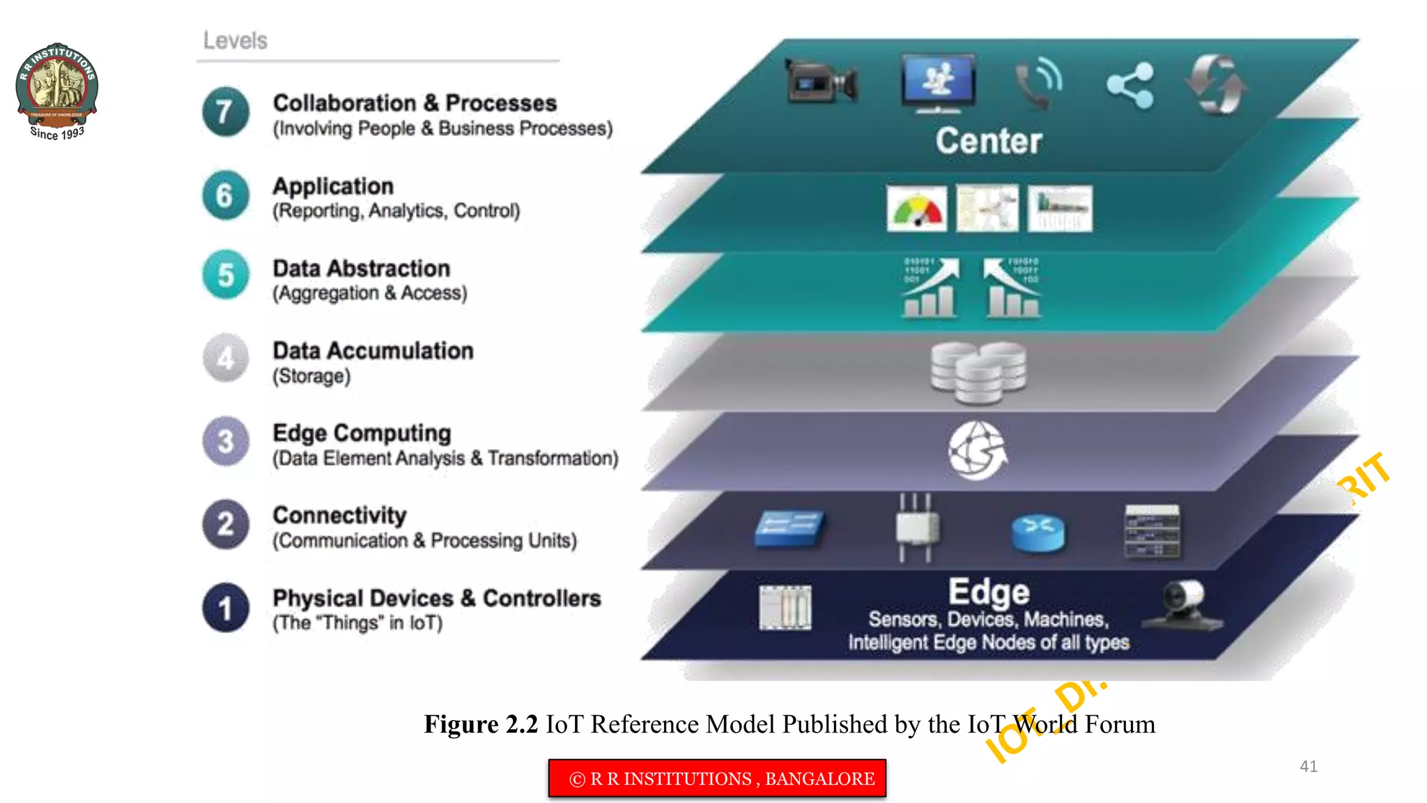 Figure 2.2 IoT Reference Model Published by the IoT World Forum
41
© R R INSTITUTIONS , BANGALORE
 