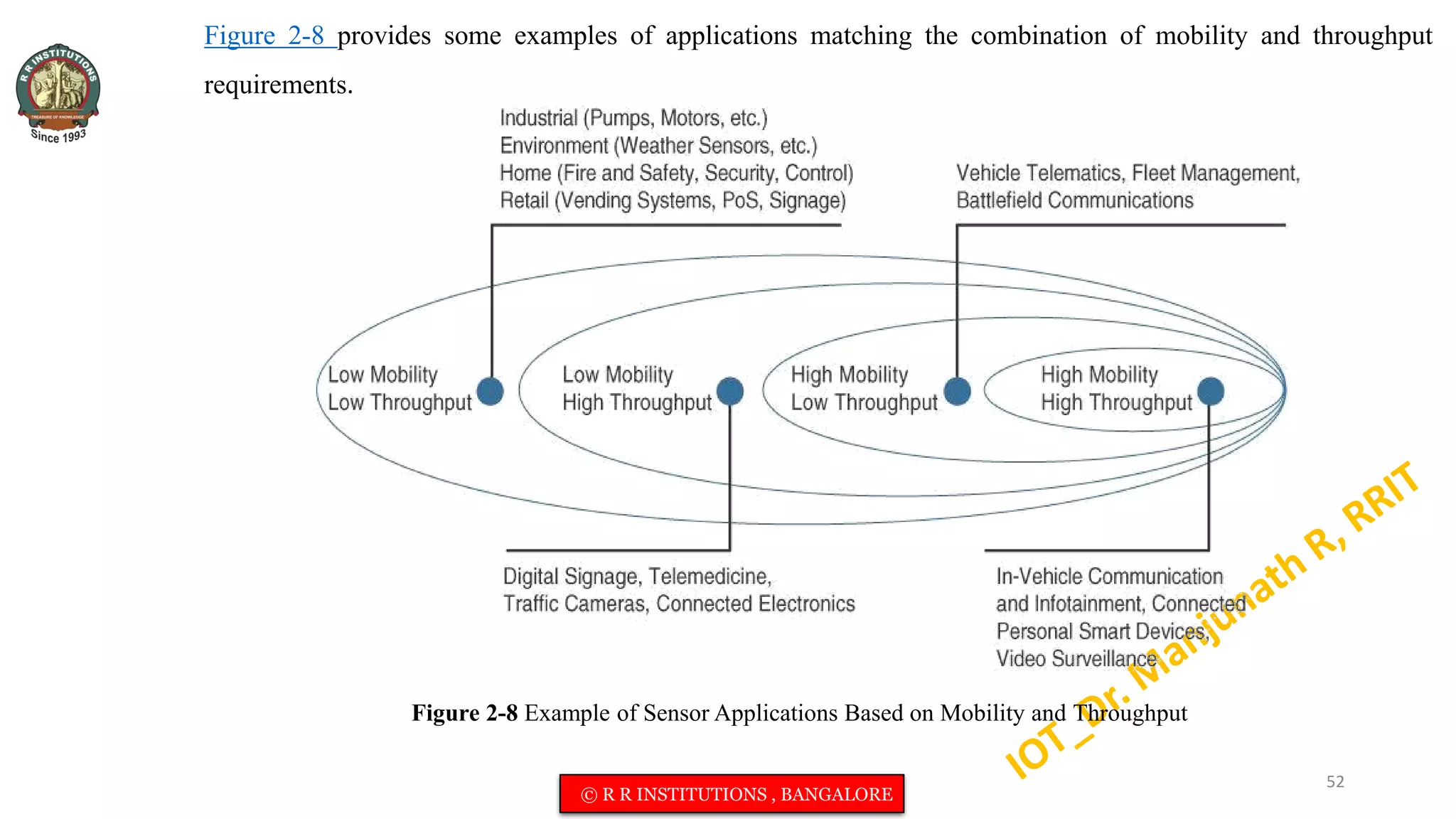 Figure 2-8 provides some examples of applications matching the combination of mobility and throughput
requirements.
Figure 2-8 Example of Sensor Applications Based on Mobility and Throughput
52
© R R INSTITUTIONS , BANGALORE
 
