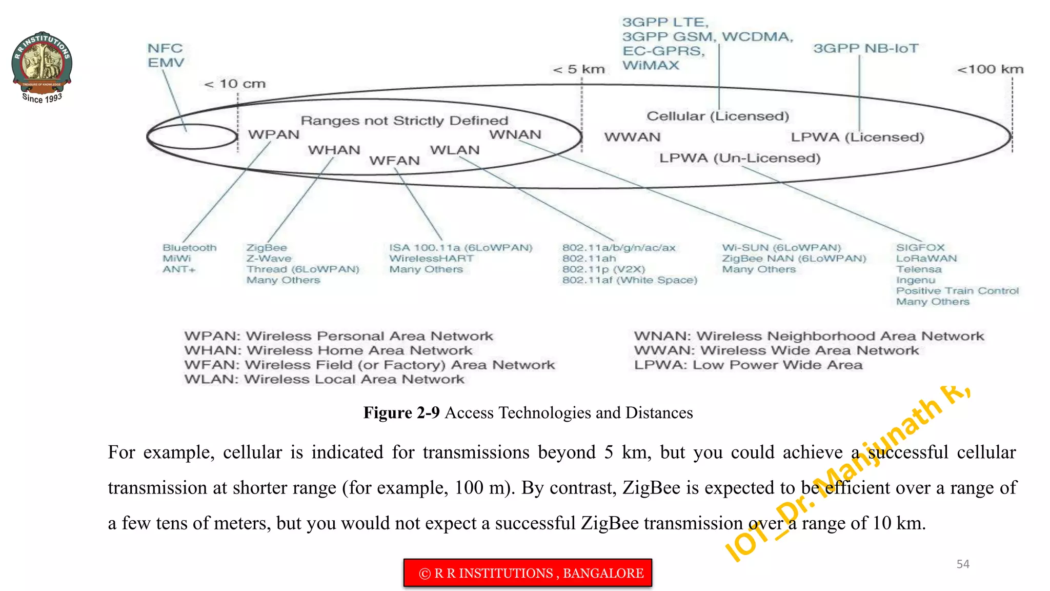 Figure 2-9 Access Technologies and Distances
For example, cellular is indicated for transmissions beyond 5 km, but you could achieve a successful cellular
transmission at shorter range (for example, 100 m). By contrast, ZigBee is expected to be efficient over a range of
a few tens of meters, but you would not expect a successful ZigBee transmission over a range of 10 km.
54
© R R INSTITUTIONS , BANGALORE
 