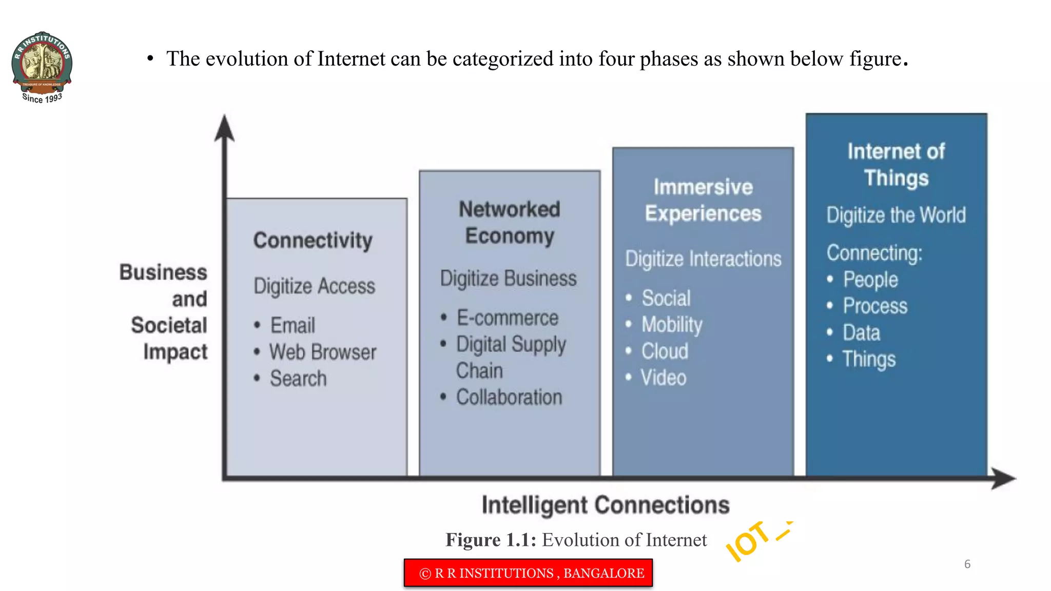 • The evolution of Internet can be categorized into four phases as shown below figure.
Figure 1.1: Evolution of Internet
6
© R R INSTITUTIONS , BANGALORE
 