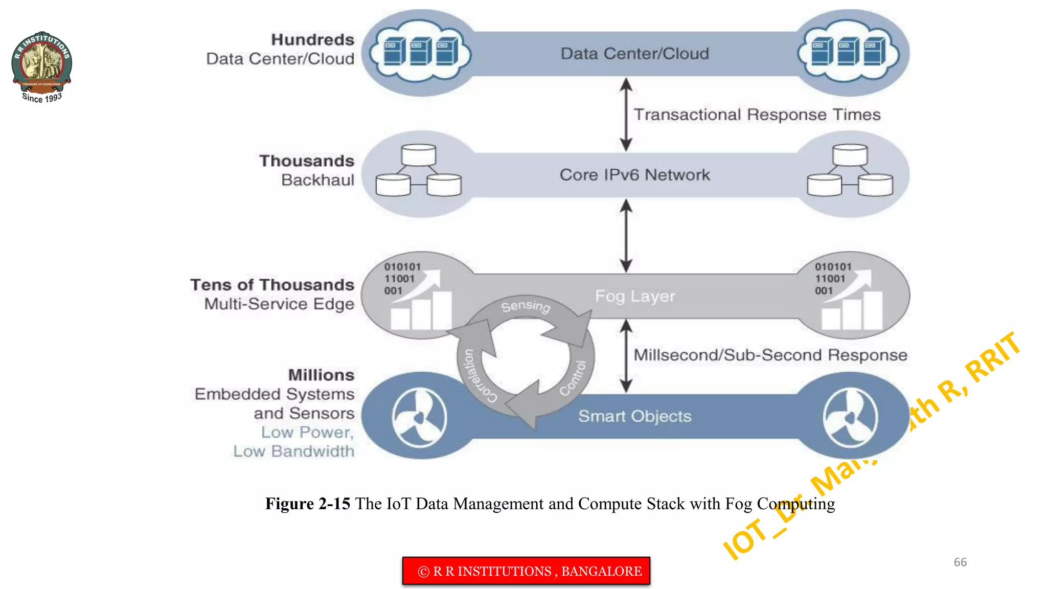 Figure 2-15 The IoT Data Management and Compute Stack with Fog Computing
66
© R R INSTITUTIONS , BANGALORE
 