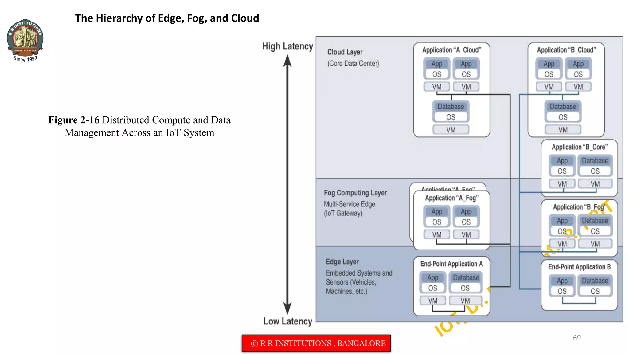 The Hierarchy of Edge, Fog, and Cloud
Figure 2-16 Distributed Compute and Data
Management Across an IoT System
69
© R R INSTITUTIONS , BANGALORE
 