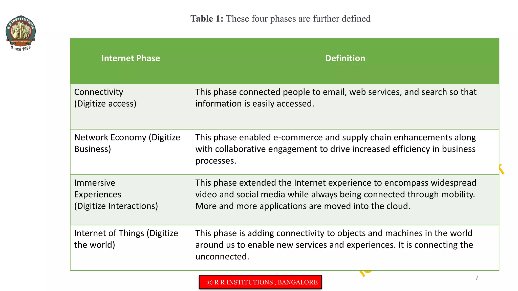 Internet Phase Definition
Connectivity
(Digitize access)
This phase connected people to email, web services, and search so that
information is easily accessed.
Network Economy (Digitize
Business)
This phase enabled e-commerce and supply chain enhancements along
with collaborative engagement to drive increased efficiency in business
processes.
Immersive
Experiences
(Digitize Interactions)
This phase extended the Internet experience to encompass widespread
video and social media while always being connected through mobility.
More and more applications are moved into the cloud.
Internet of Things (Digitize
the world)
This phase is adding connectivity to objects and machines in the world
around us to enable new services and experiences. It is connecting the
unconnected.
Table 1: These four phases are further defined
7
© R R INSTITUTIONS , BANGALORE
 