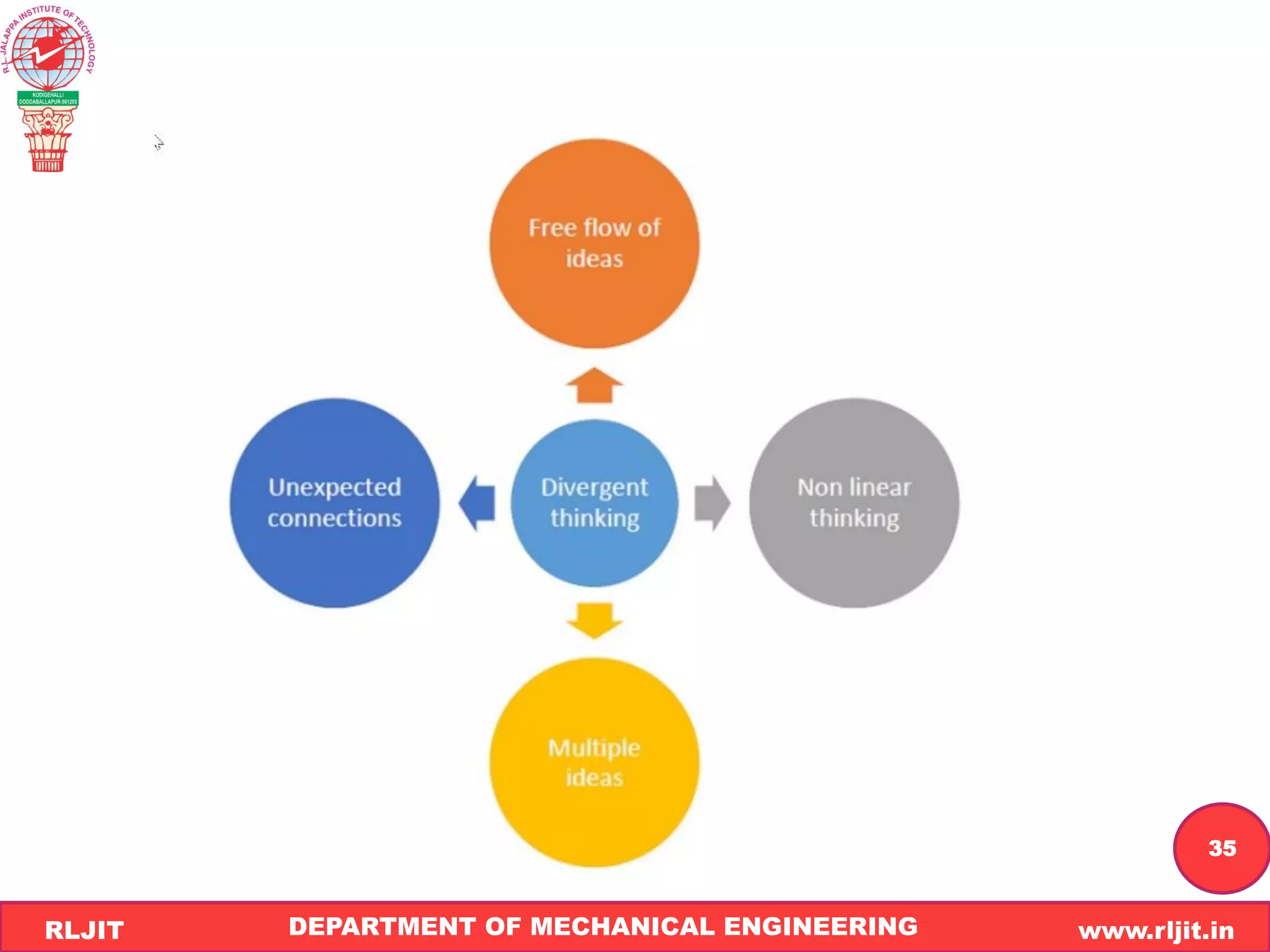 DEPARTMENT OF MECHANICAL ENGINEERING www.rljit.in
RLJIT
R
L
J
I
T
35
 