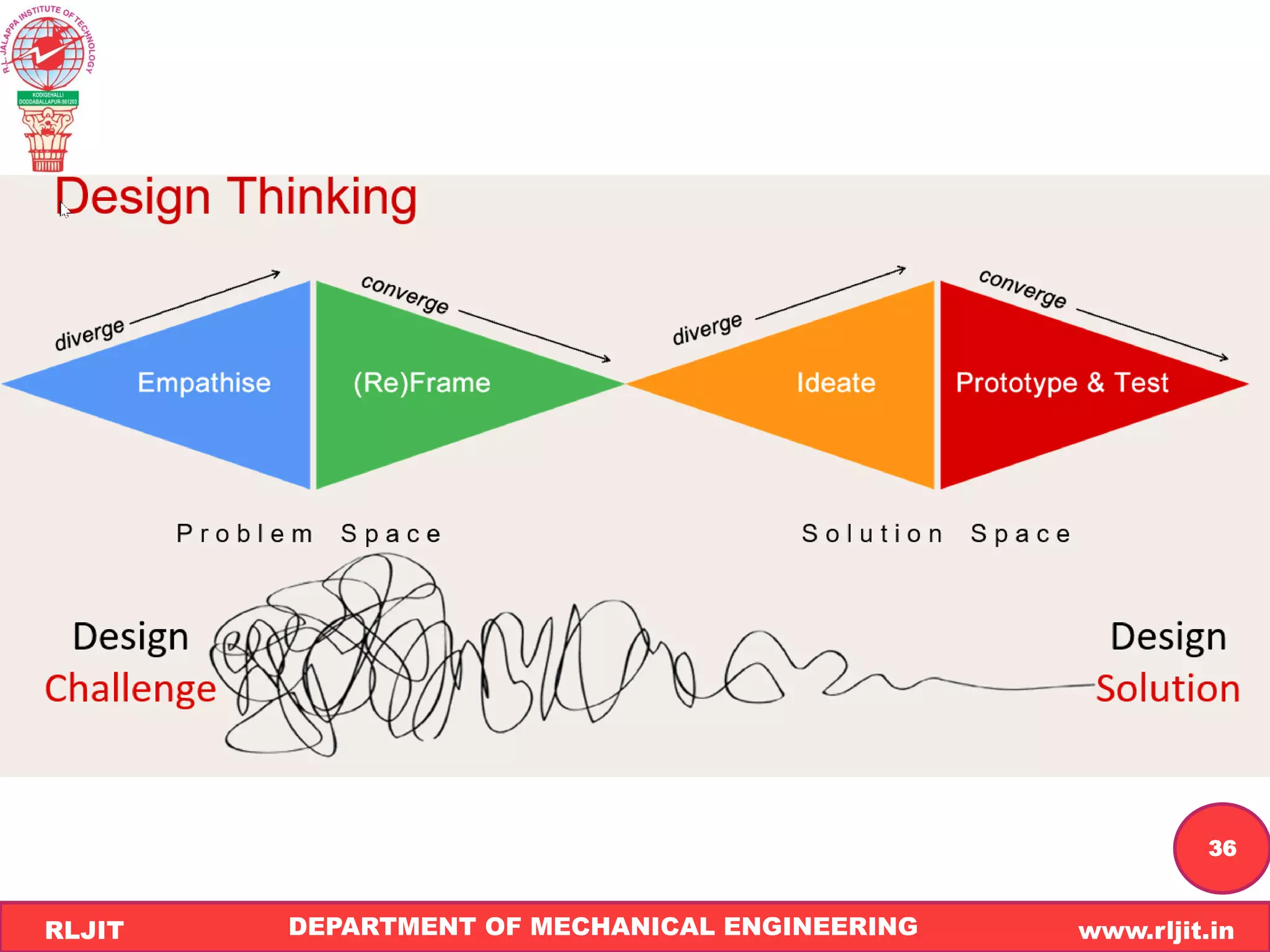 DEPARTMENT OF MECHANICAL ENGINEERING www.rljit.in
RLJIT
R
L
J
I
T
36
 