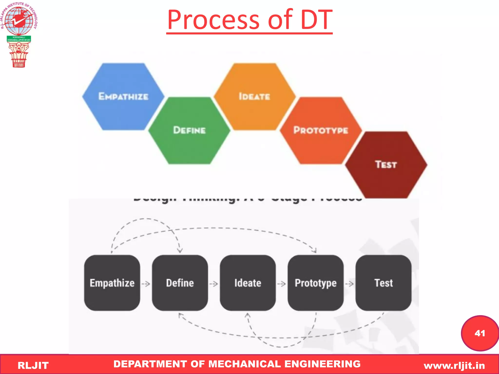 DEPARTMENT OF MECHANICAL ENGINEERING www.rljit.in
RLJIT
R
L
J
I
T
41
Process of DT
 