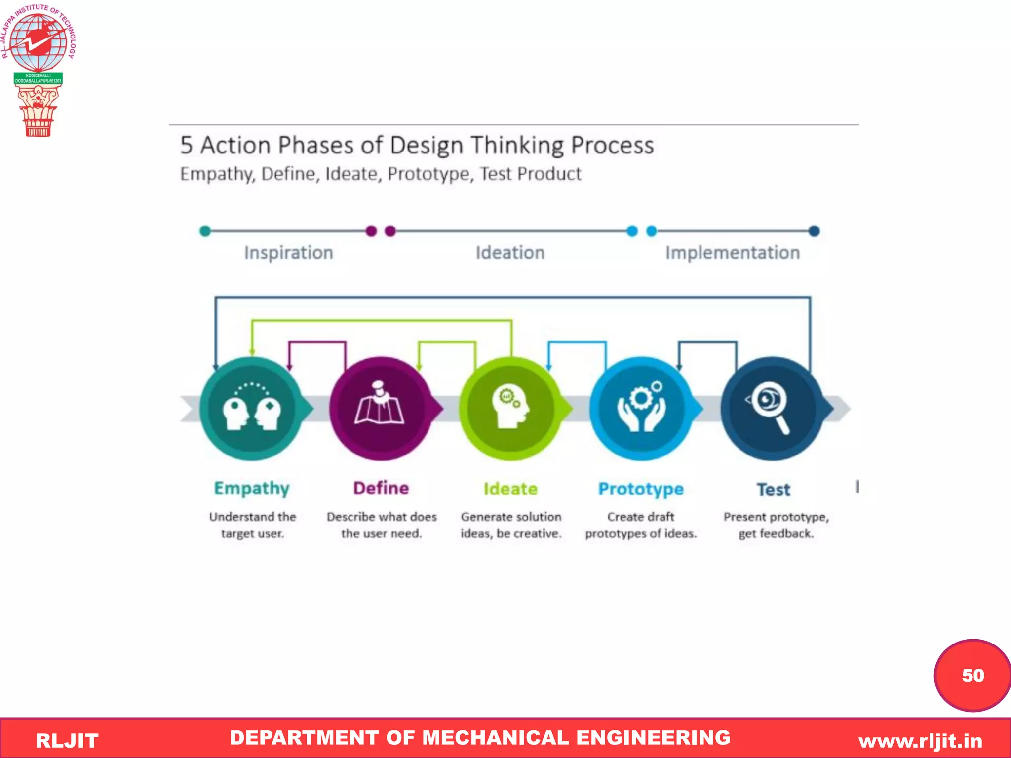 DEPARTMENT OF MECHANICAL ENGINEERING www.rljit.in
RLJIT
R
L
J
I
T
50
 