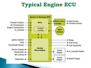 Comprehensive Overview of Electronic Control Units (ECUs) in Automotive ...
