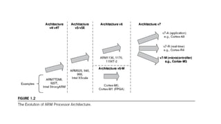 Comprehensive Overview of ARM Cortex-M3 32-bit Microcontroller ...