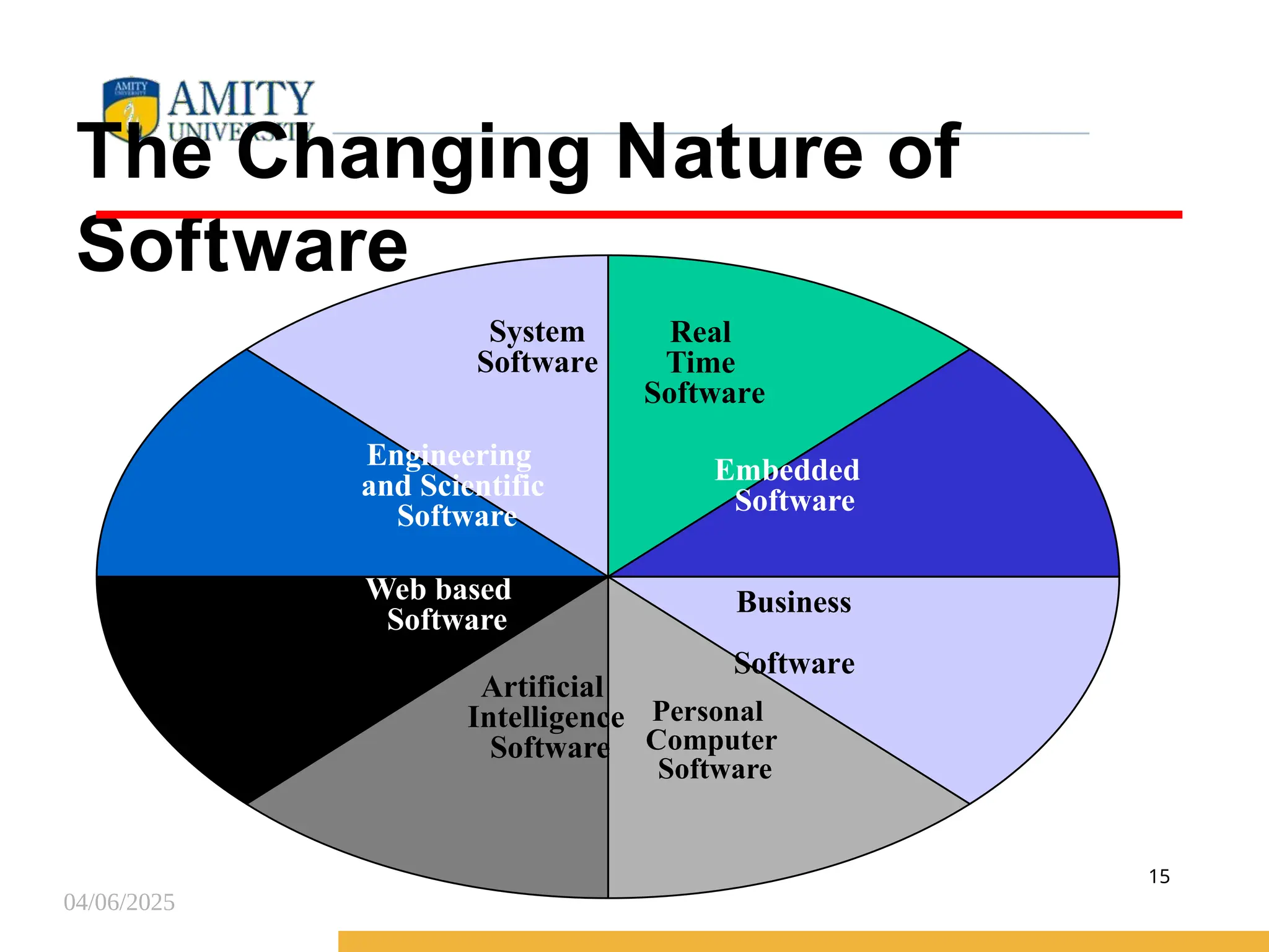 04/06/2025
System
Software
Real
Time
Software
Embedded
Software
Engineering
and Scientific
Software
Web based
Software
Artificial
Intelligence
Software
Personal
Computer
Software
Business
Software
The Changing Nature of
Software
15
 