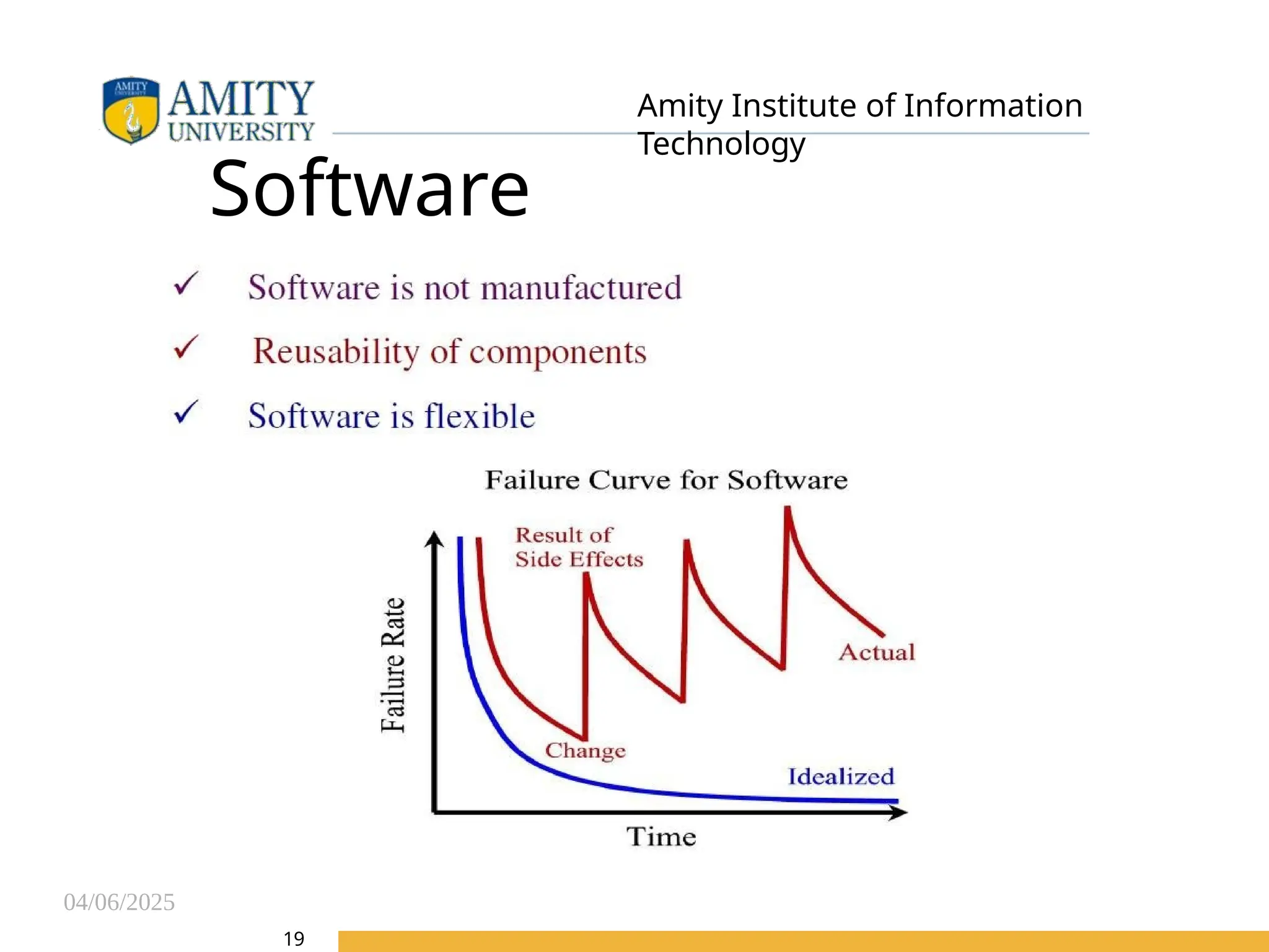 04/06/2025
Amity Institute of Information
Technology
Software
Characteristics
19
 