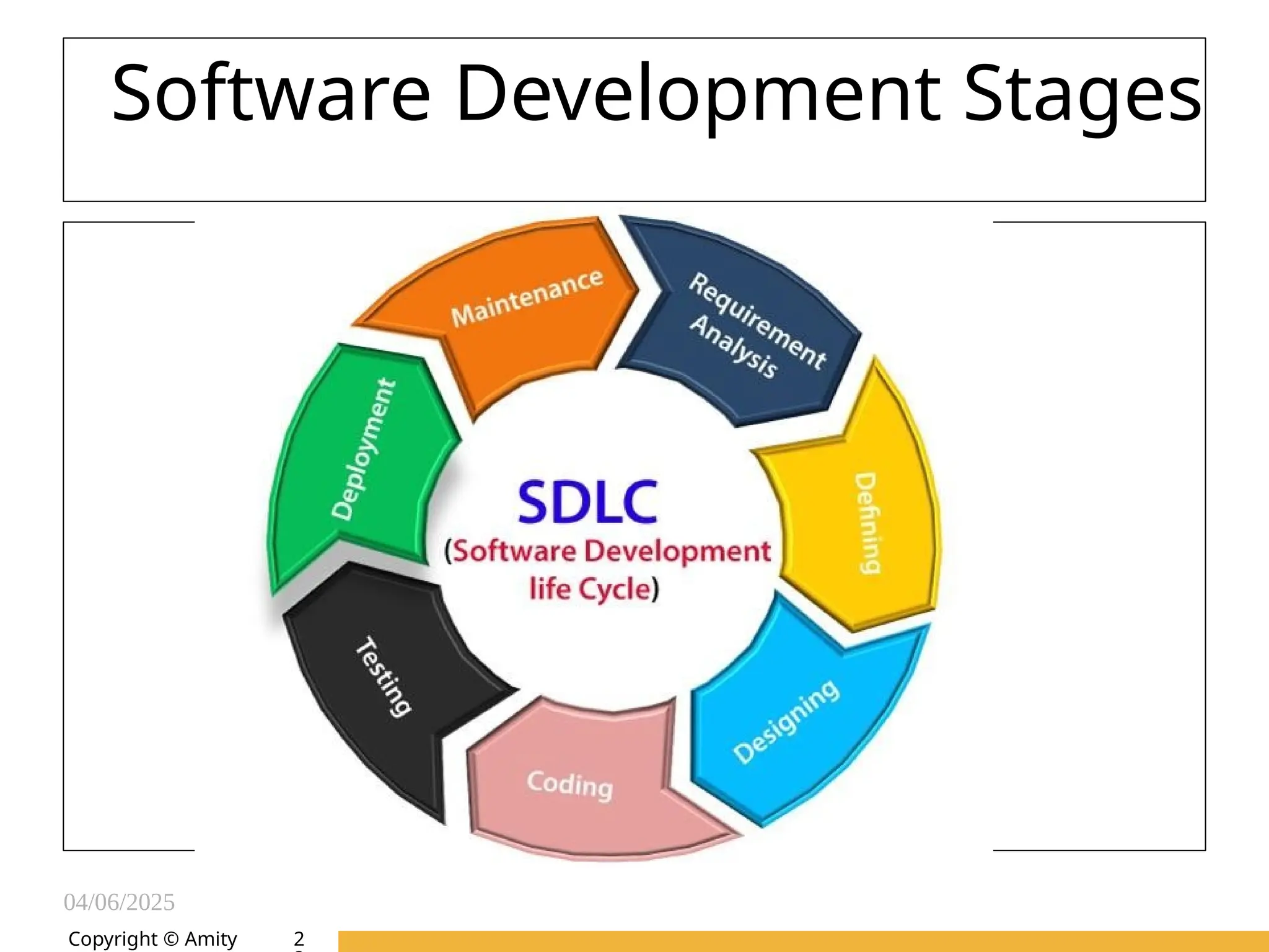 04/06/2025
Amity Institute of Information
Technology
Software Development Stages
Copyright © Amity 2
 