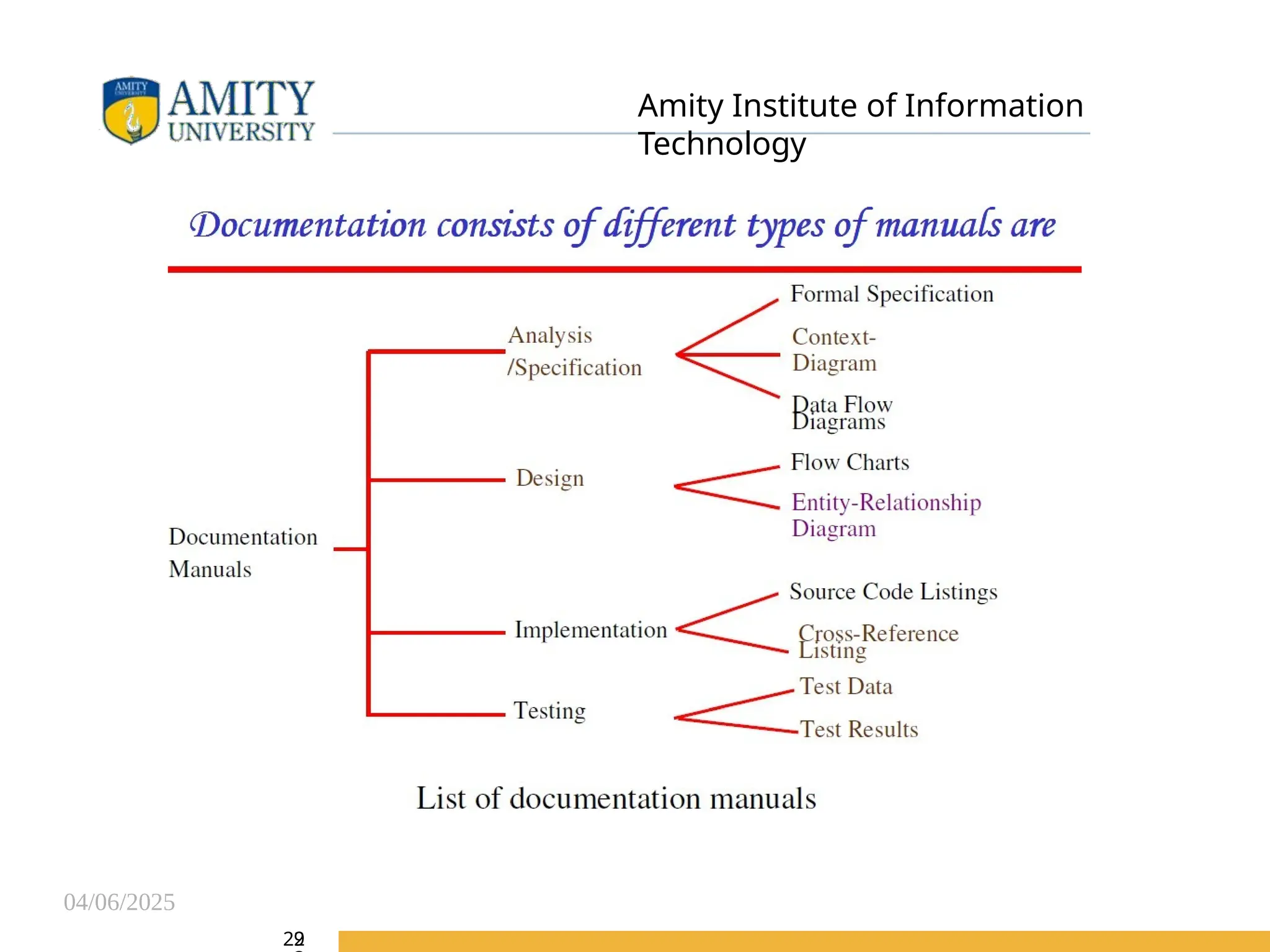 04/06/2025
Amity Institute of Information
Technology
29
2
 