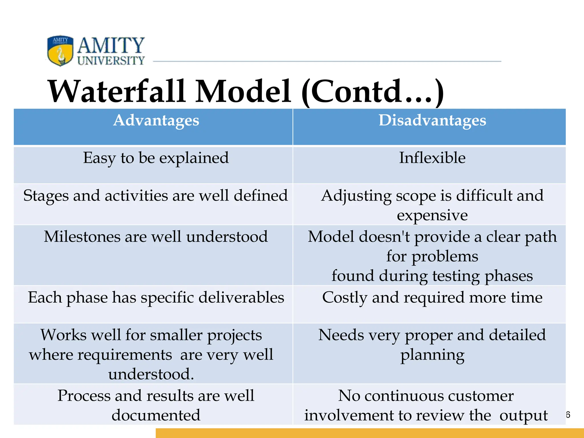 26
Waterfall Model (Contd…)
Advantages Disadvantages
Easy to be explained Inflexible
Stages and activities are well defined Adjusting scope is difficult and
expensive
Milestones are well understood Model doesn't provide a clear path
for problems
found during testing phases
Each phase has specific deliverables Costly and required more time
Works well for smaller projects
where requirements are very well
understood.
Needs very proper and detailed
planning
Process and results are well
documented
No continuous customer
involvement to review the output
 