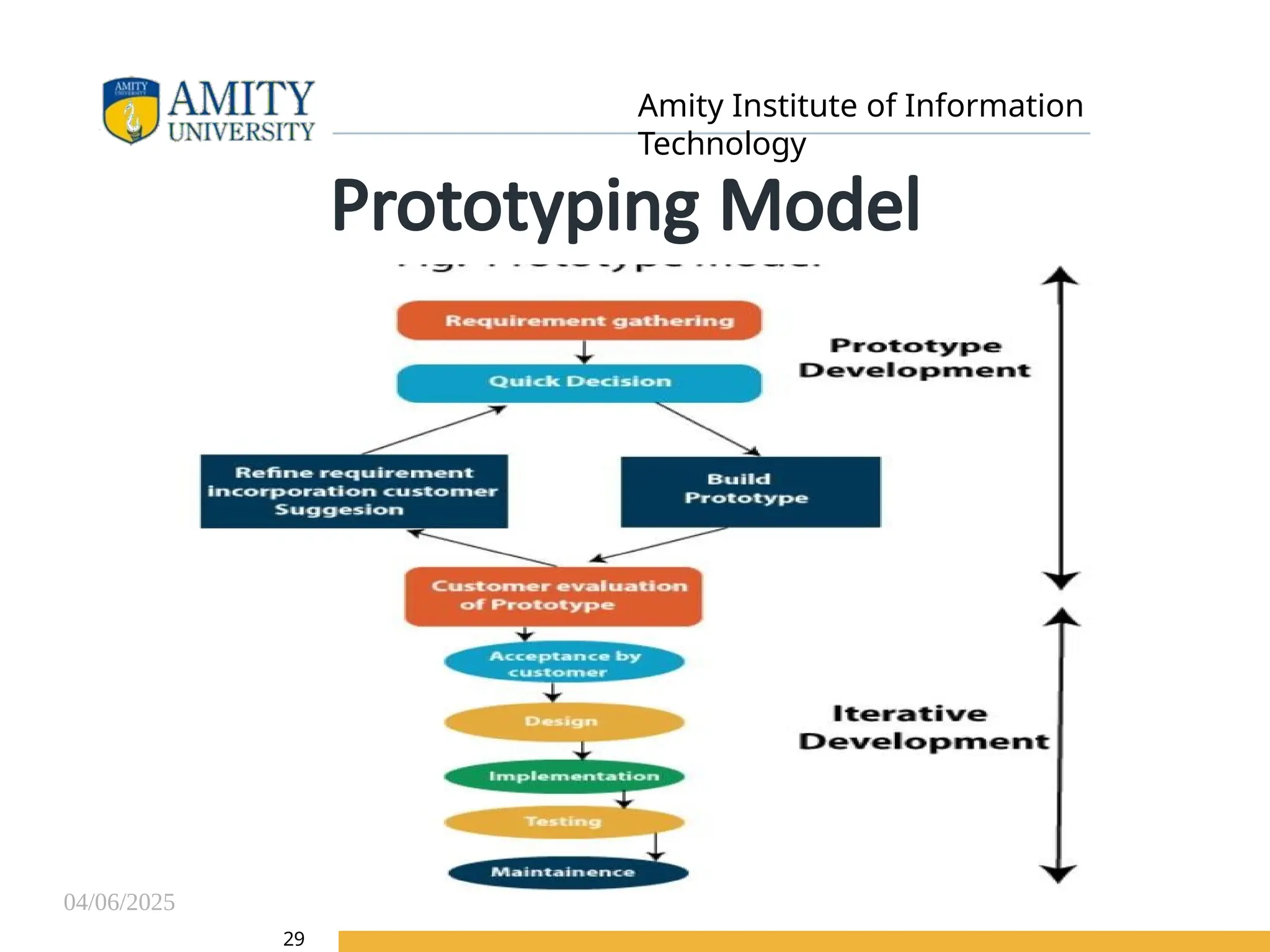 04/06/2025
Amity Institute of Information
Technology
Prototyping Model
29
 