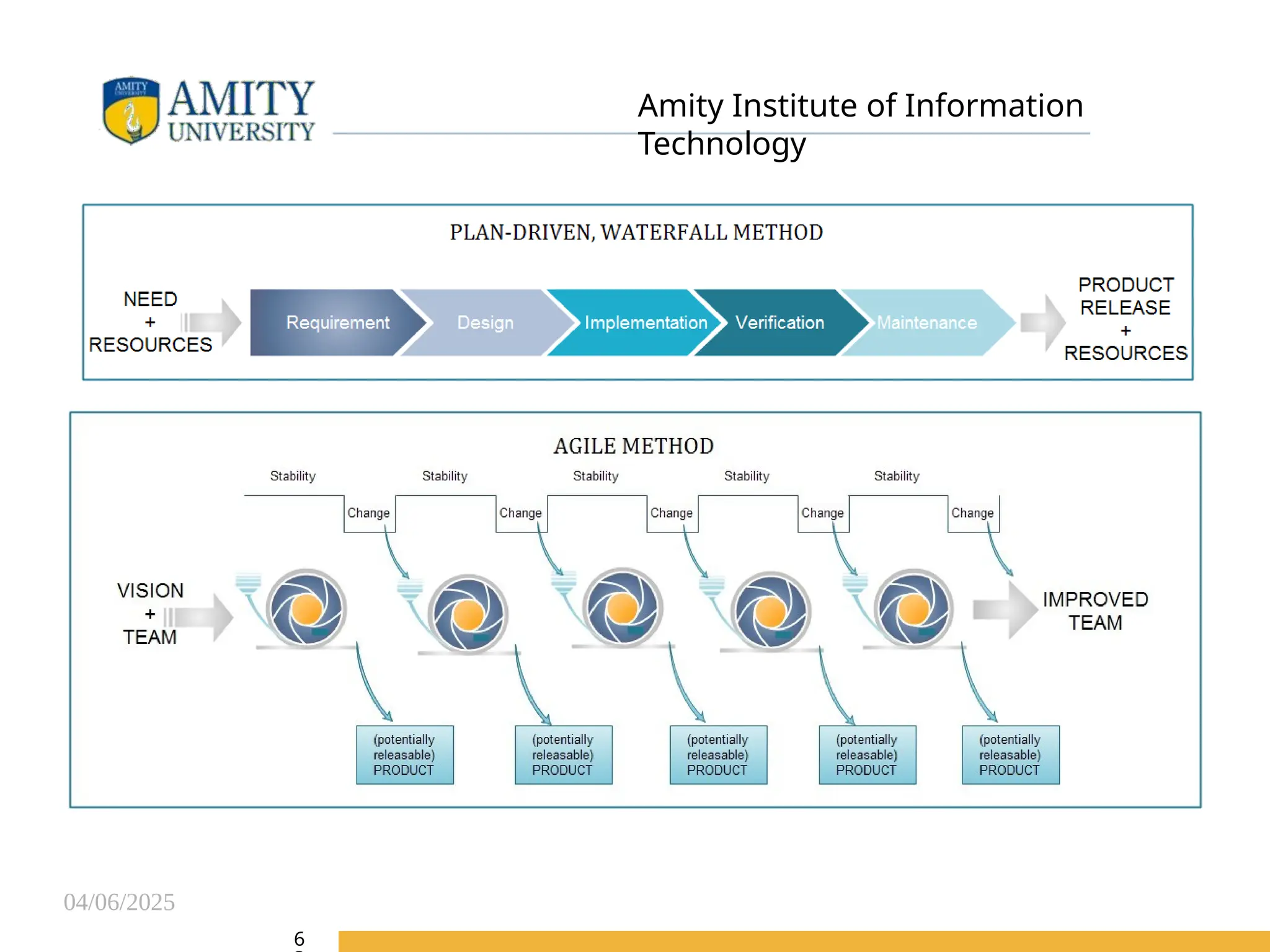 04/06/2025
Amity Institute of Information
Technology
6
 