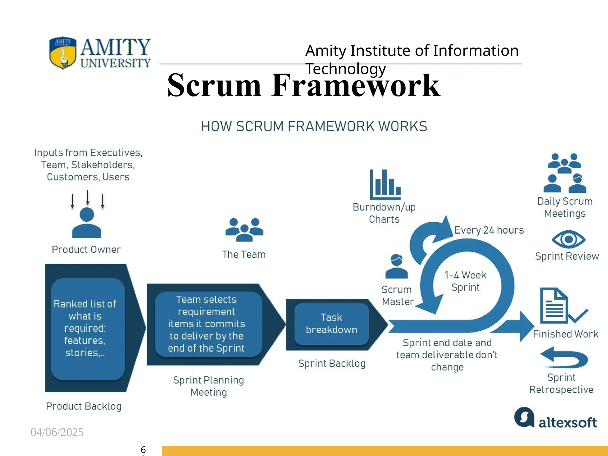 04/06/2025
Amity Institute of Information
Technology
Scrum Framework
6
 