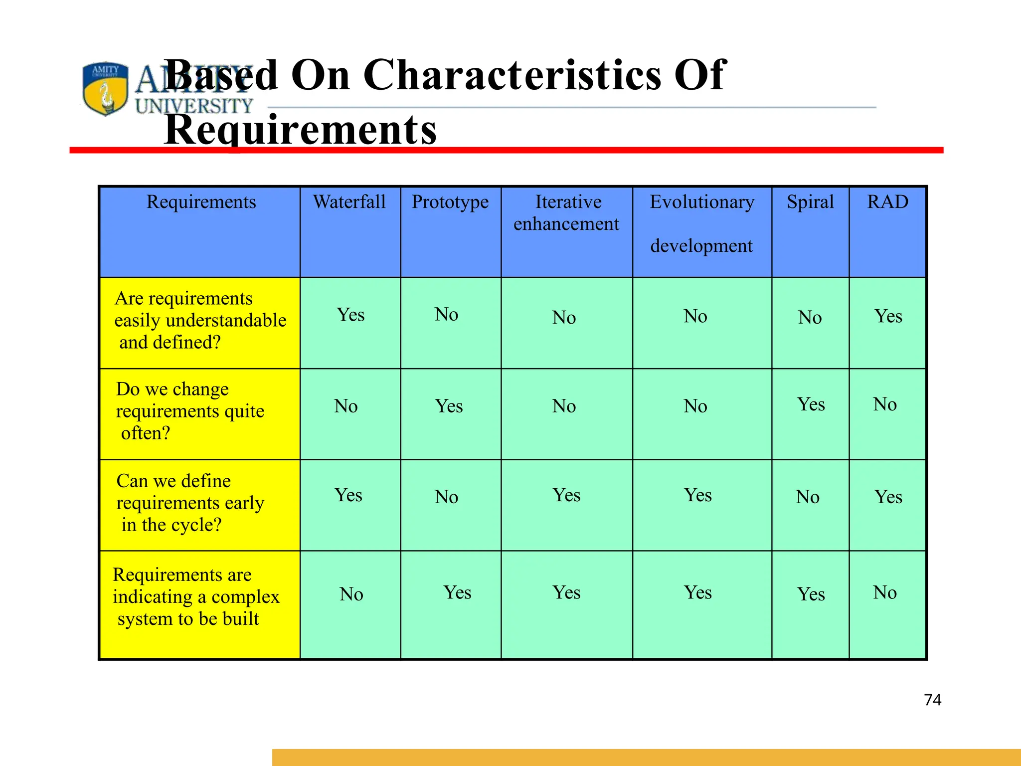 Based On Characteristics Of
Requirements
Requirements Waterfall Prototype Iterative
enhancement
Evolutionary
development
Spiral RAD
Are requirements
easily understandable
and defined?
Yes No No No No Yes
Do we change
requirements quite
often?
No Yes No No Yes No
Can we define
requirements early
in the cycle?
Yes No Yes Yes No Yes
Requirements are
indicating a complex
system to be built
No Yes Yes Yes Yes No
74
 