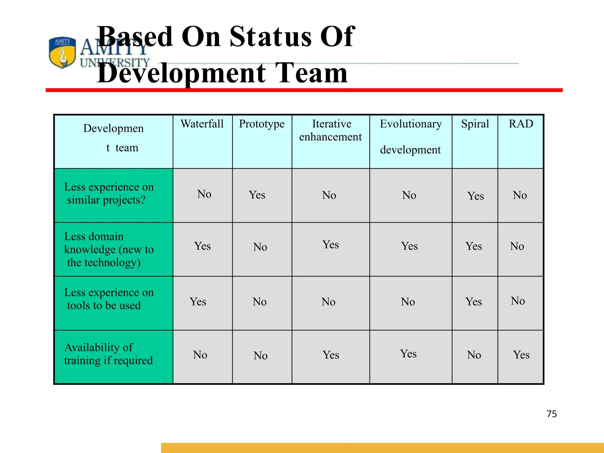 Developmen
t team
Waterfall Prototype Iterative
enhancement
Evolutionary
development
Spiral RAD
Less experience on
similar projects?
No Yes No No Yes No
Less domain
knowledge (new to
the technology)
Yes No Yes Yes Yes No
Less experience on
tools to be used Yes No No No Yes No
Availability of
training if required No No Yes Yes No Yes
Based On Status Of
Development Team
75
 